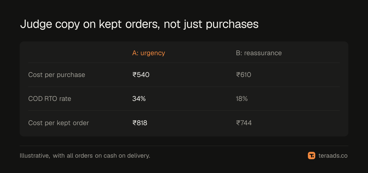 How to judge copy variations: purchases first, then kept orders