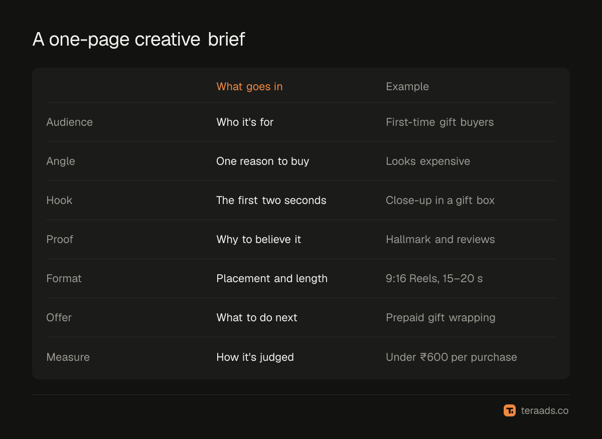 The parts of a one-page creative brief