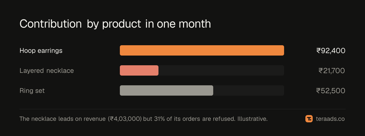 Revenue and contribution by product in the worked example