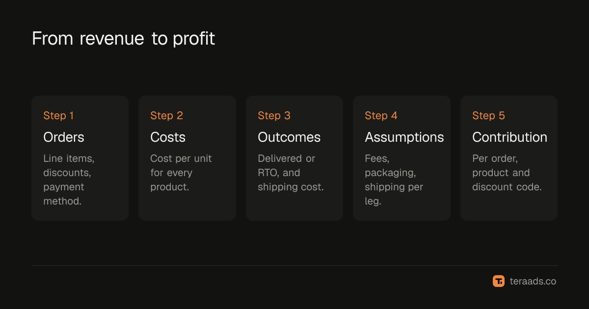 The files that turn revenue into profit
