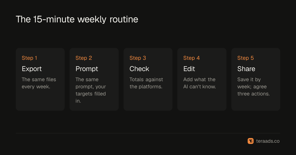 The weekly report routine, from exports to a shared page