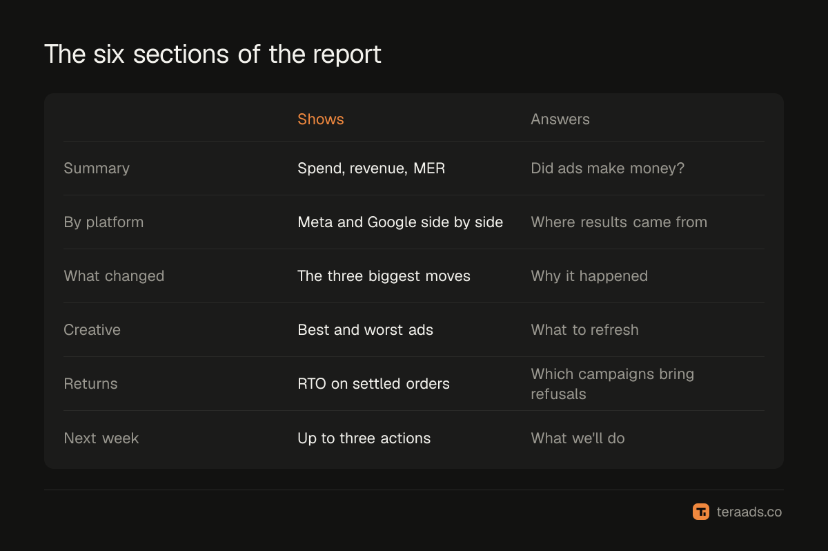 The six sections of a weekly ads report