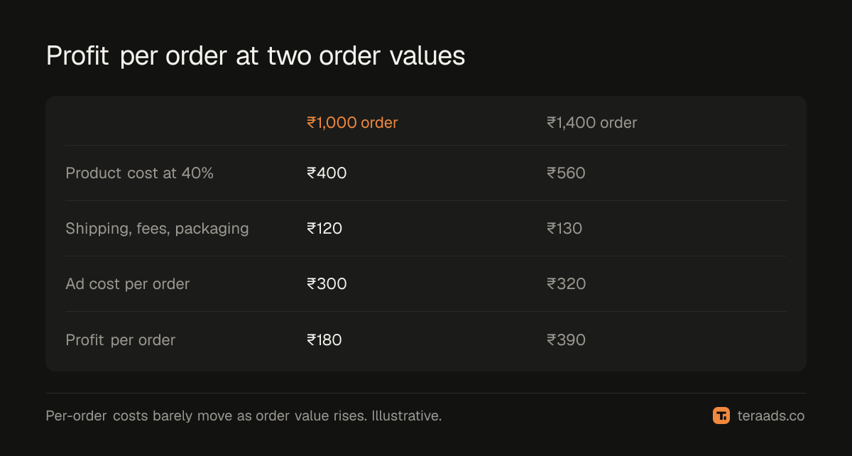 Profit per order at two order values