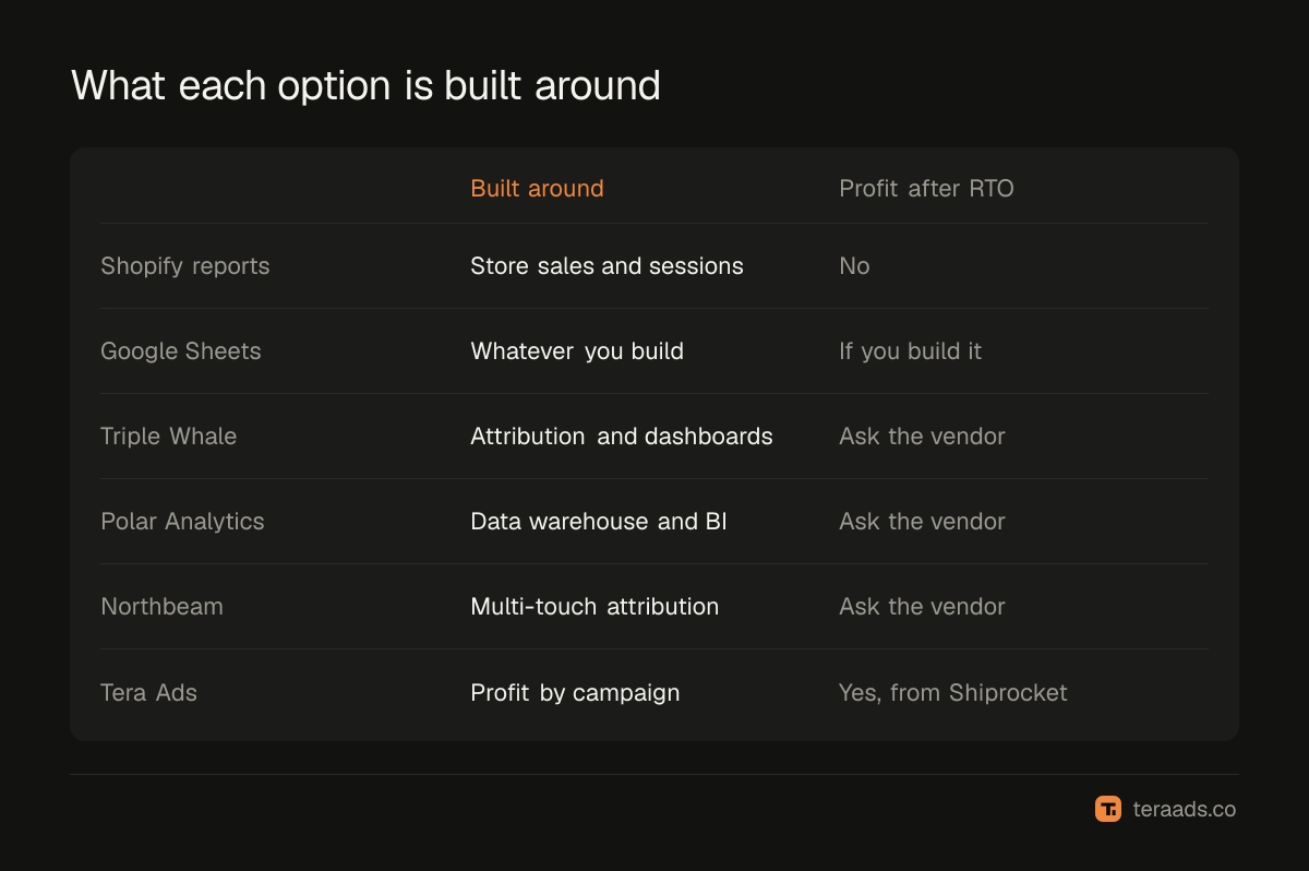 What each option is built around