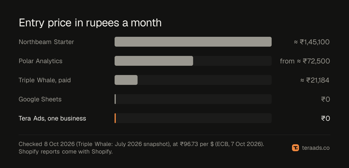 Entry prices in rupees a month for each option