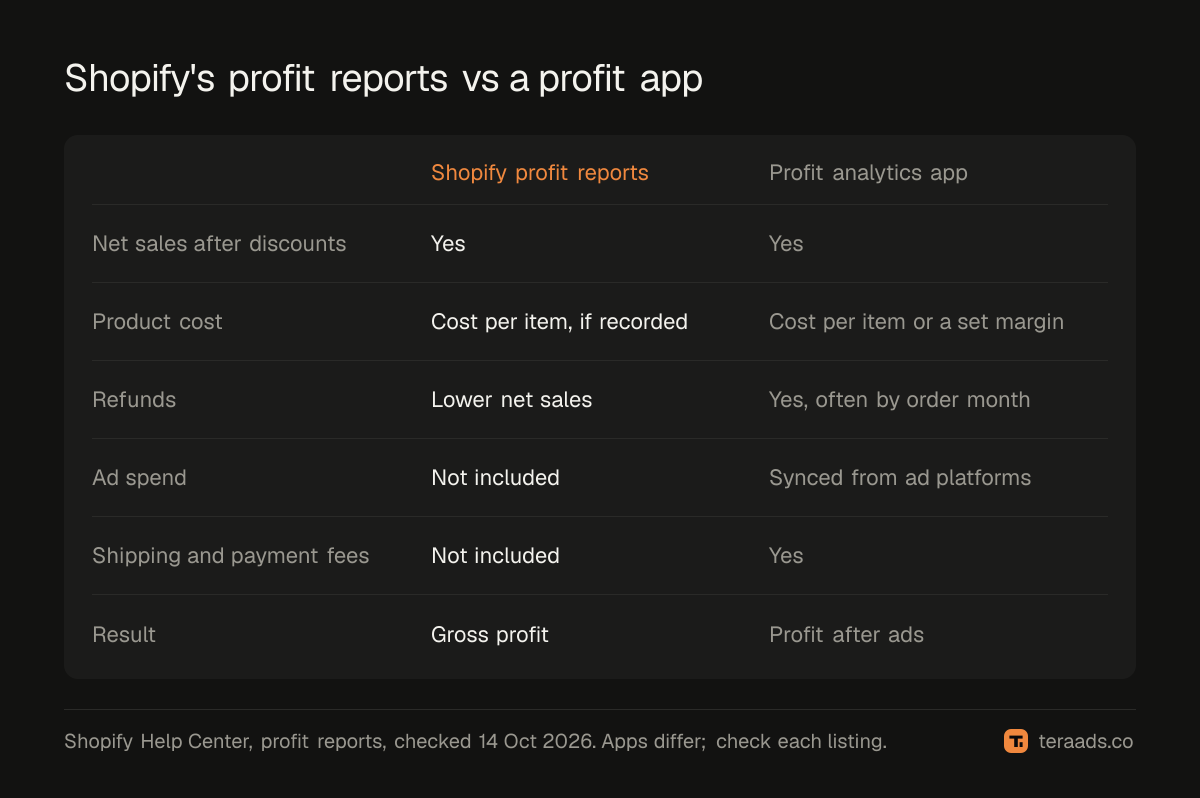 What Shopify's reports include next to a profit analytics app