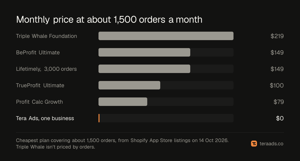 Monthly price for about 1,500 orders a month