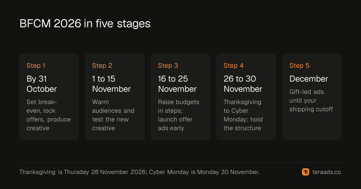 The five stages of a BFCM 2026 Meta Ads plan, from October prep to December gifting