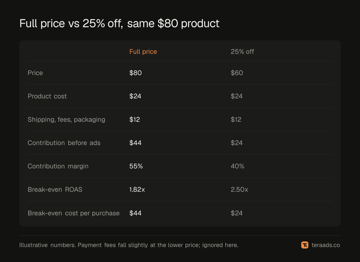 Break-even ROAS and cost per purchase at full price and at 25% off