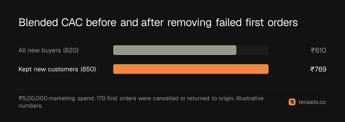 Blended CAC before and after removing cancelled and RTO first orders