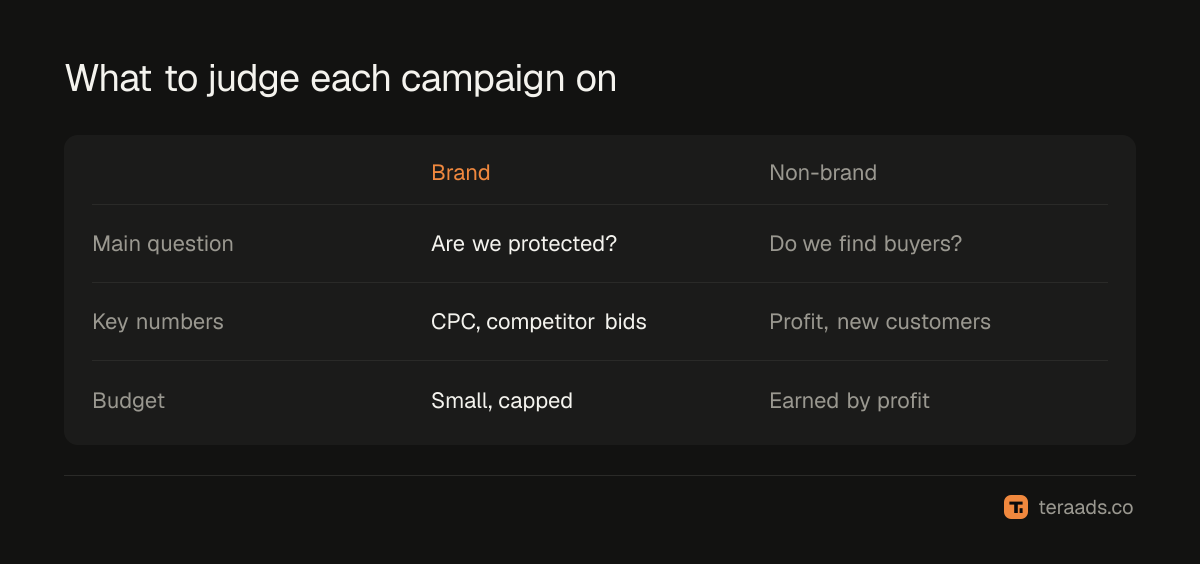 What to judge brand and non-brand campaigns on