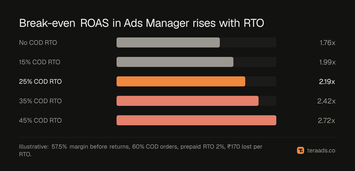 Break-even ROAS rising as RTO rate rises, in the worked example