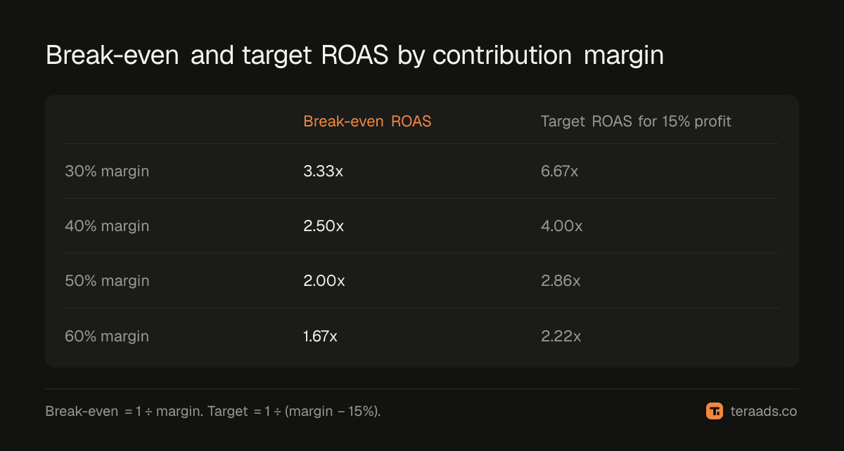 Break-even and target ROAS at different contribution margins