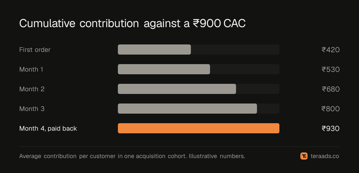 Cumulative contribution per customer against CAC, month by month