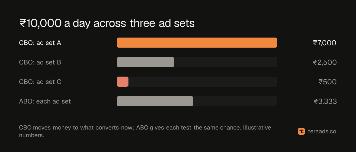 Where the money goes: the same budget under CBO and ABO