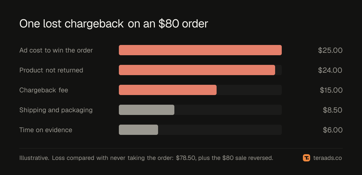 The cost lines of one lost chargeback on an $80 order, in the worked example