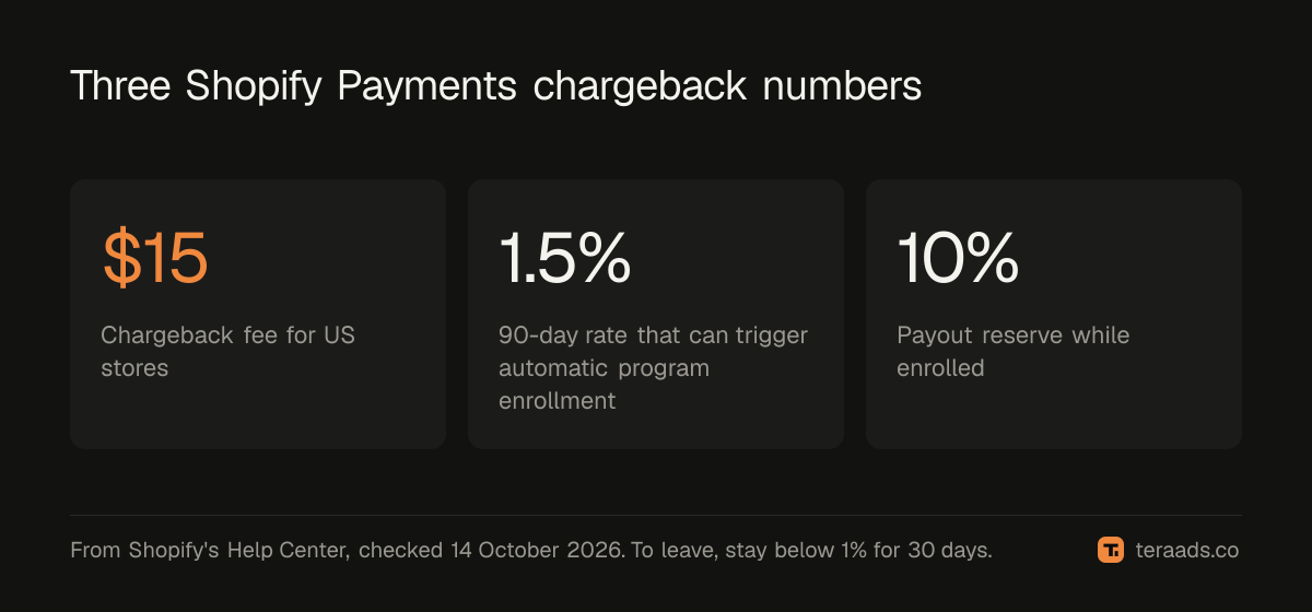 Three Shopify Payments numbers to know about chargebacks