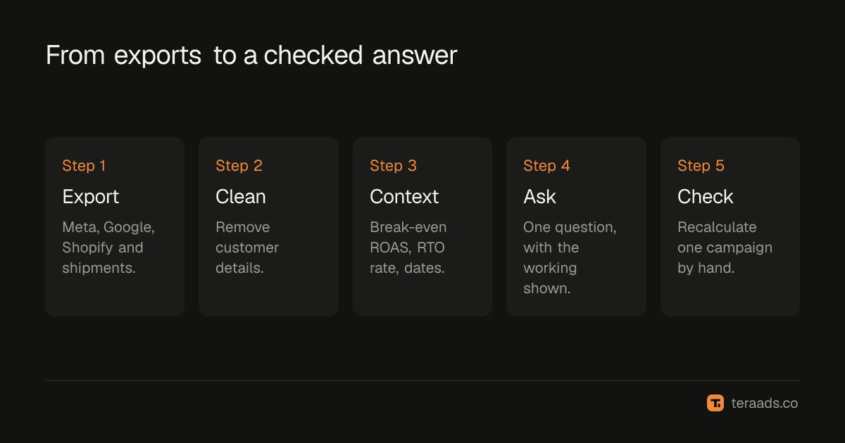 From exports to a checked answer in ChatGPT