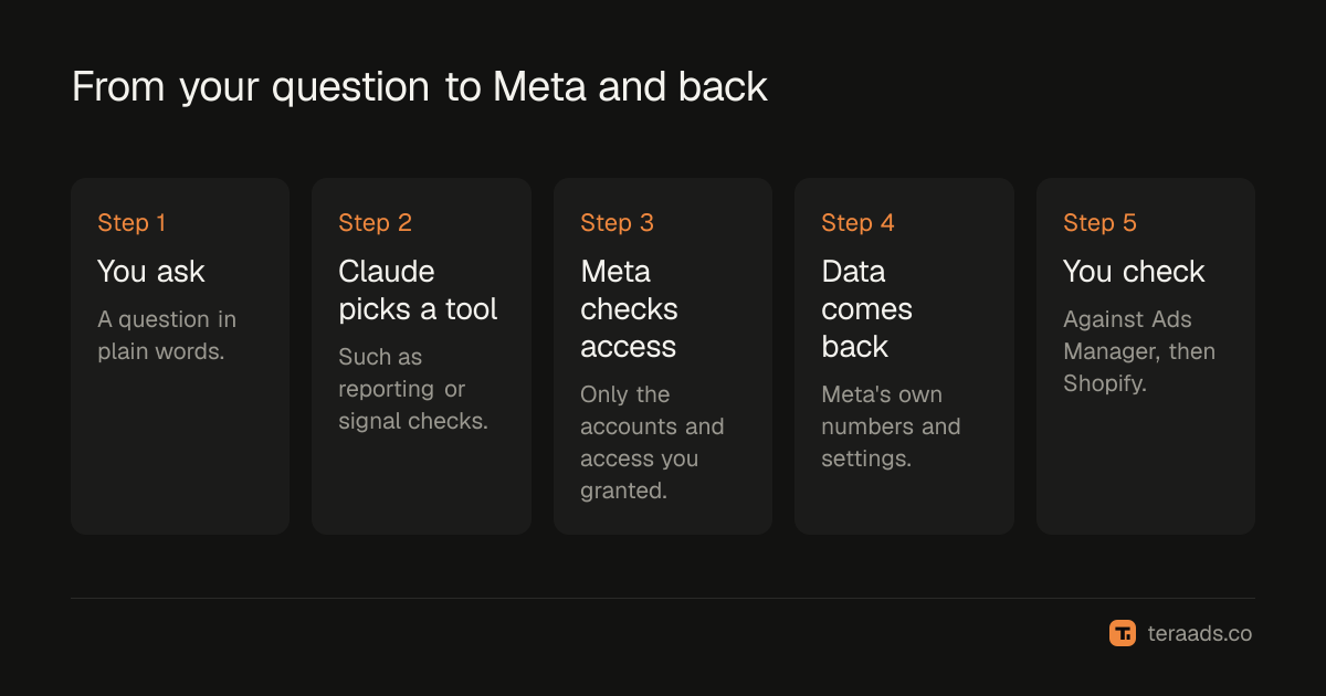 How a question travels from Claude to Meta and back