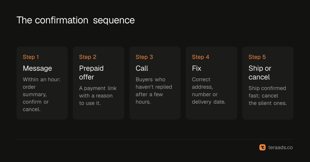 The confirmation sequence, from first message to cancel or ship