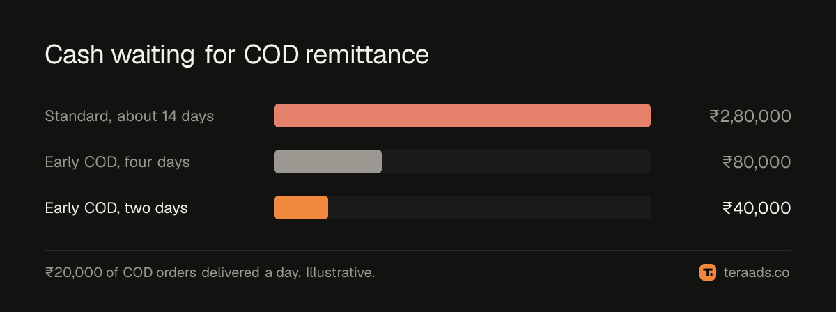 Cash waiting for COD remittance at different speeds