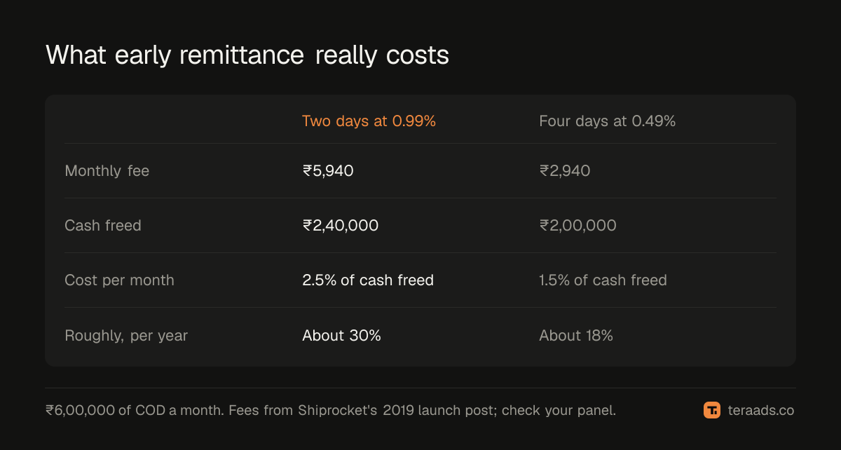 The annualised cost of two early COD plans