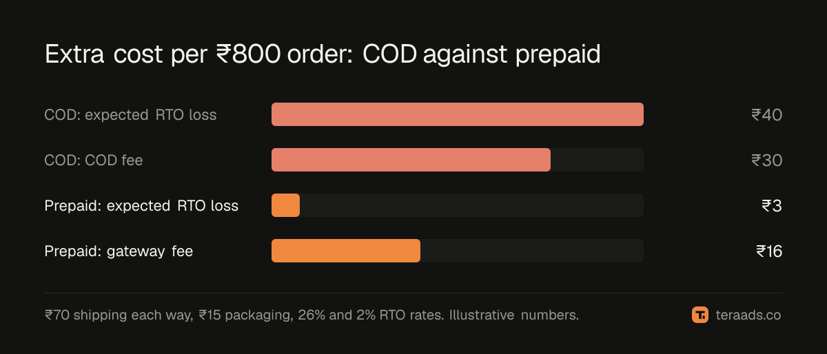 The extra cost carried by an illustrative ₹800 COD order compared with prepaid