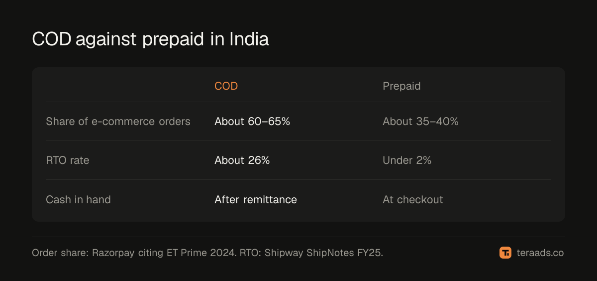 COD against prepaid: share of orders and RTO rate
