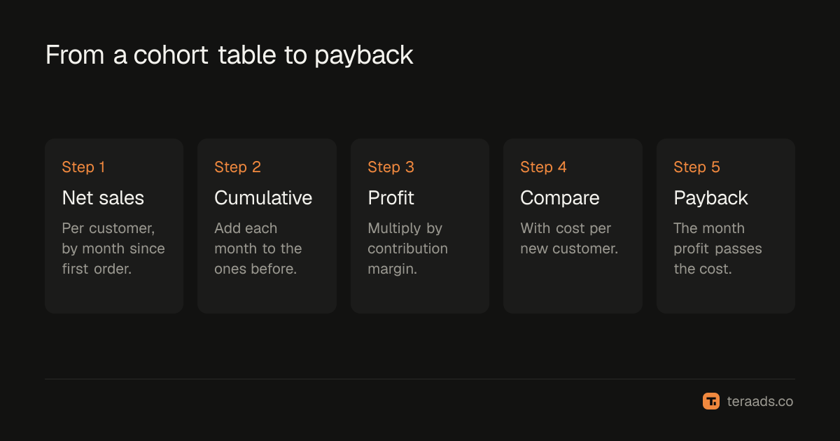 Building a payback view from a cohort table