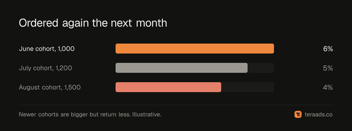 Share of each monthly cohort that ordered again the next month