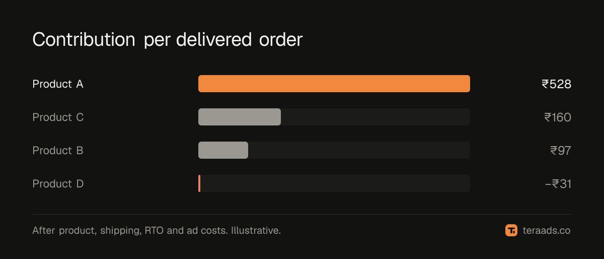 Contribution per delivered order for four products