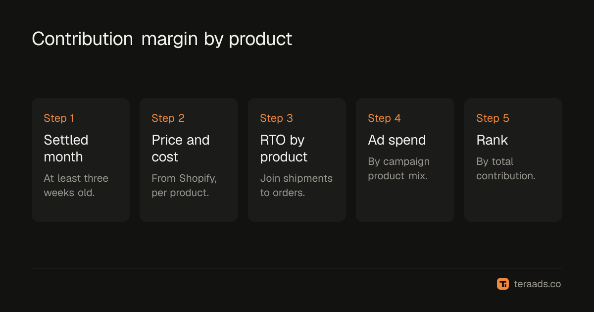 Five steps to contribution margin by product