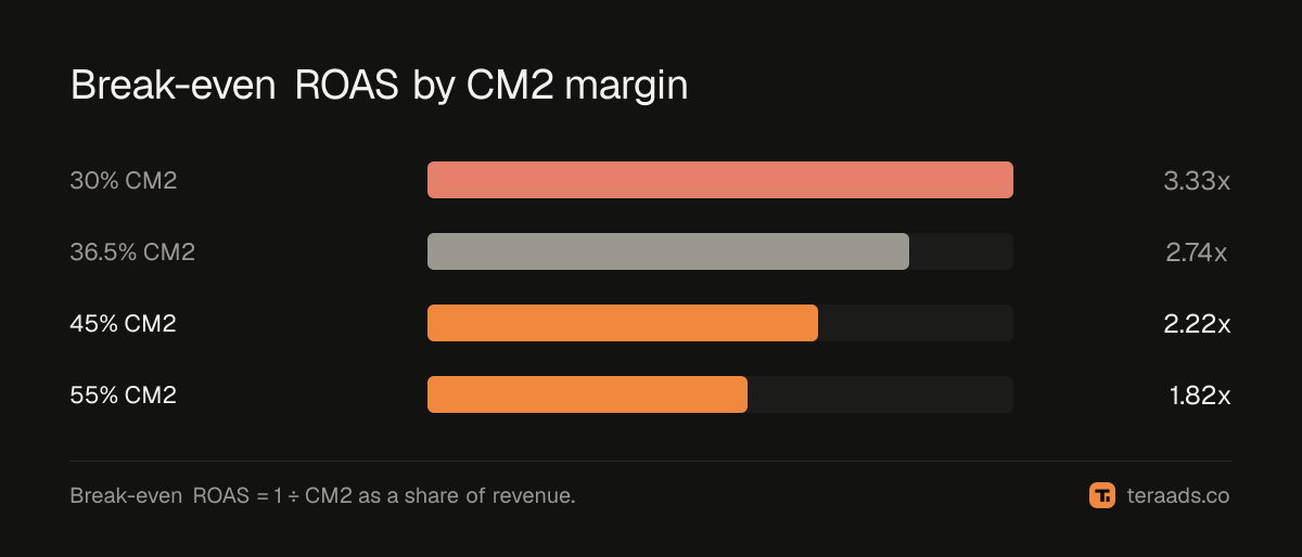 Break-even ROAS for four CM2 margins