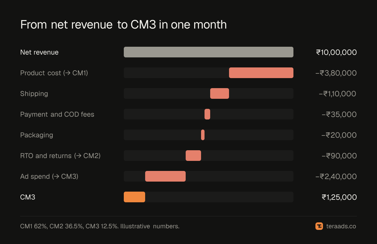 From net revenue to CM3: the illustrative brand's month as a waterfall