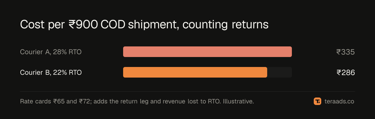 Cost per shipment including the effect of returns, for two couriers