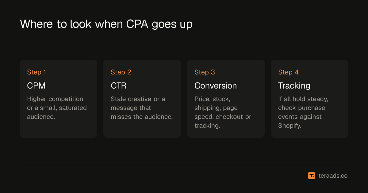 Where to look when CPA goes up