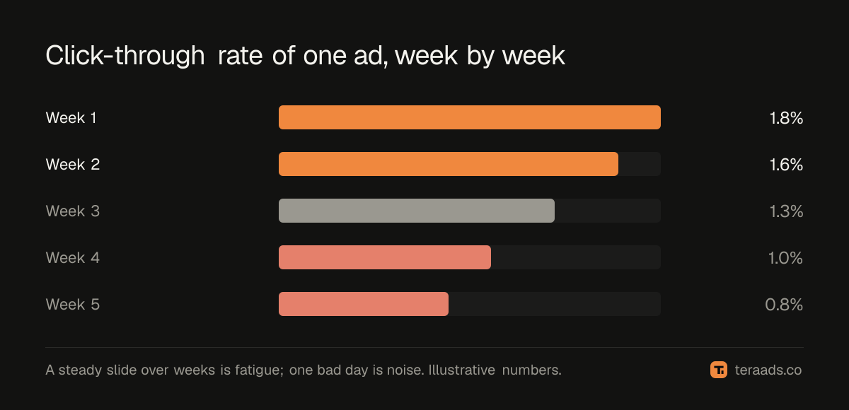 Click-through rate falling week by week on one ad as its audience tires