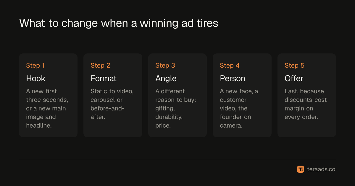 What to change, in order, when a winning ad tires