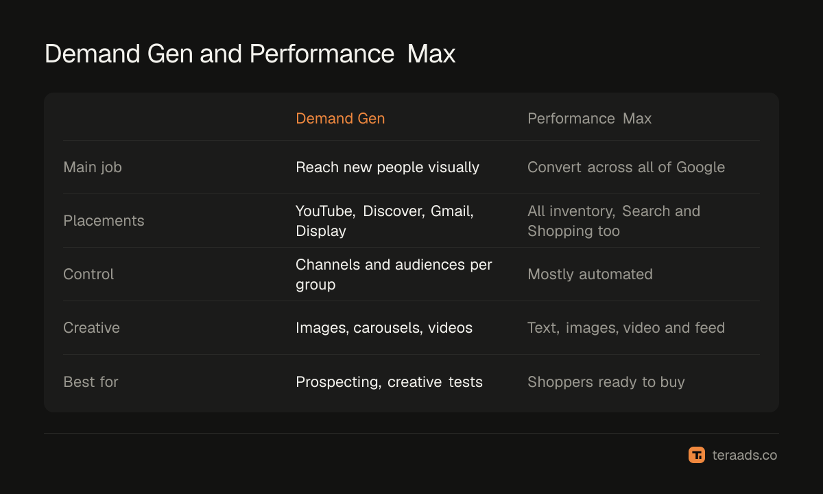 Demand Gen and Performance Max side by side