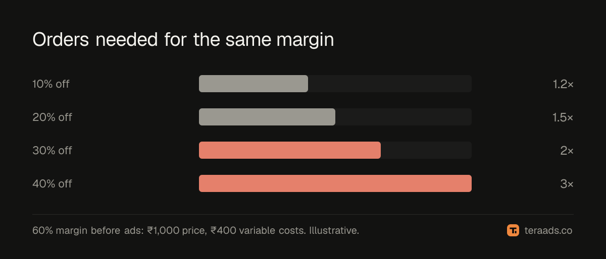 Extra orders needed to keep the same profit at each discount