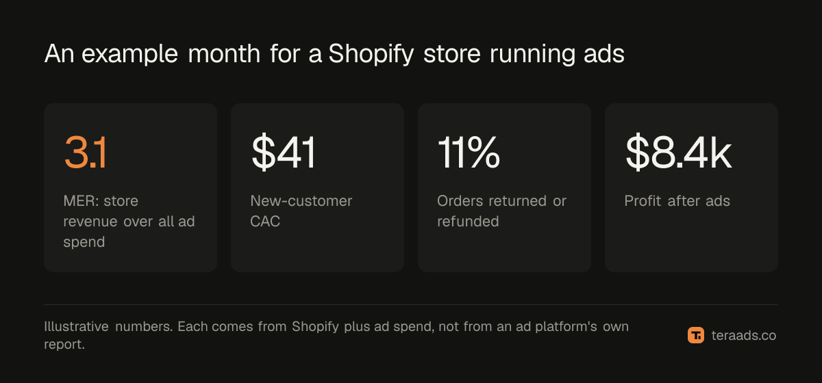 An example month for a Shopify store running ads