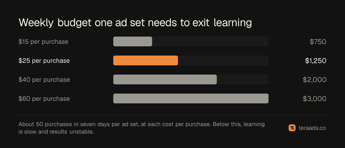 Weekly budget one ad set needs to exit learning