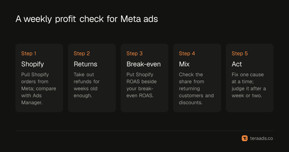 A weekly profit check for Meta ads