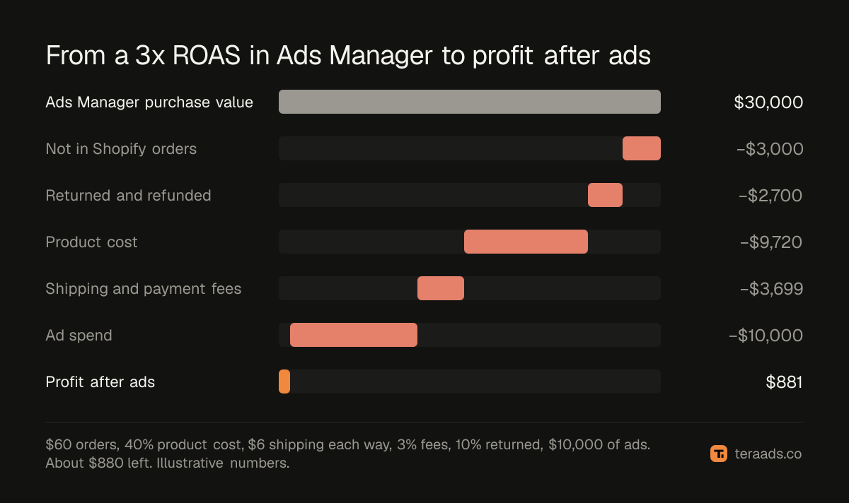 From the purchase value Ads Manager reports to profit after ads
