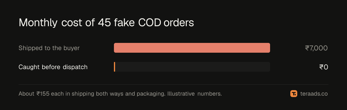 Monthly cost of fake orders shipped against caught before dispatch