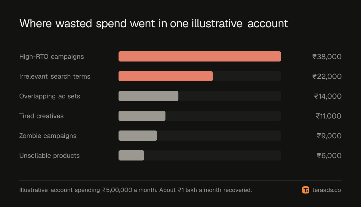 How wasted spend splits across the seven leaks in an illustrative account