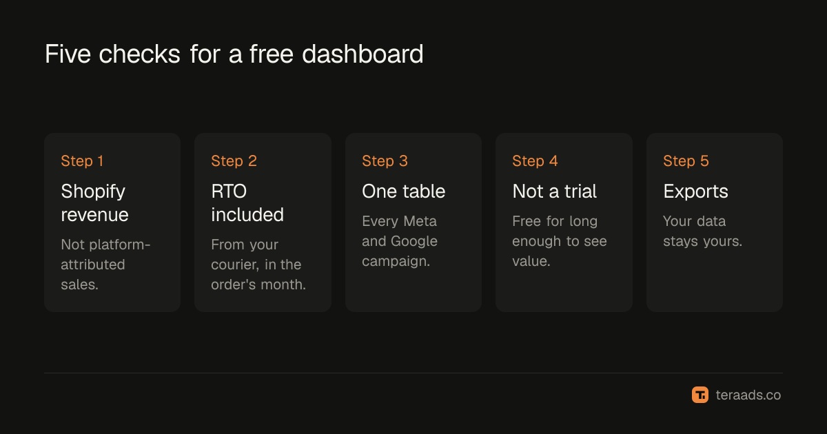 What to check before trusting a free dashboard
