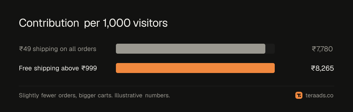 Contribution per 1,000 visitors before and after the threshold