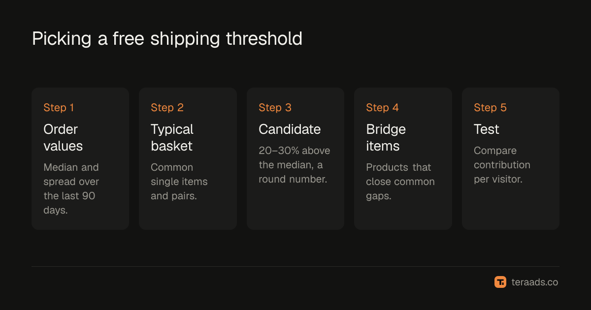 Picking a free shipping threshold from your order values