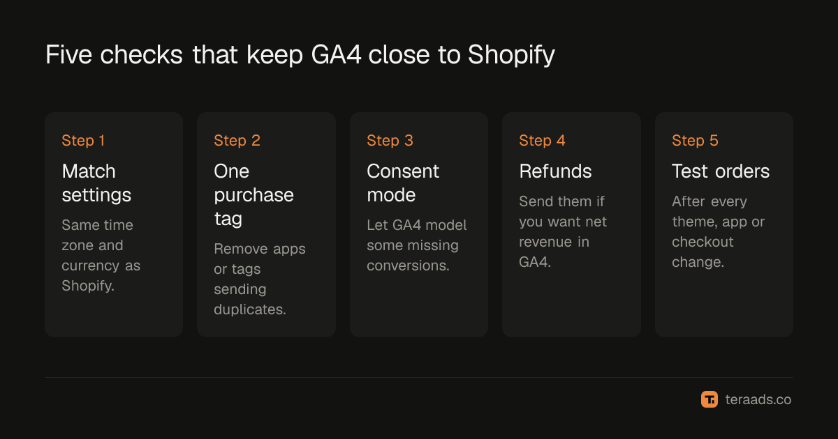 Five checks that keep GA4 close to Shopify